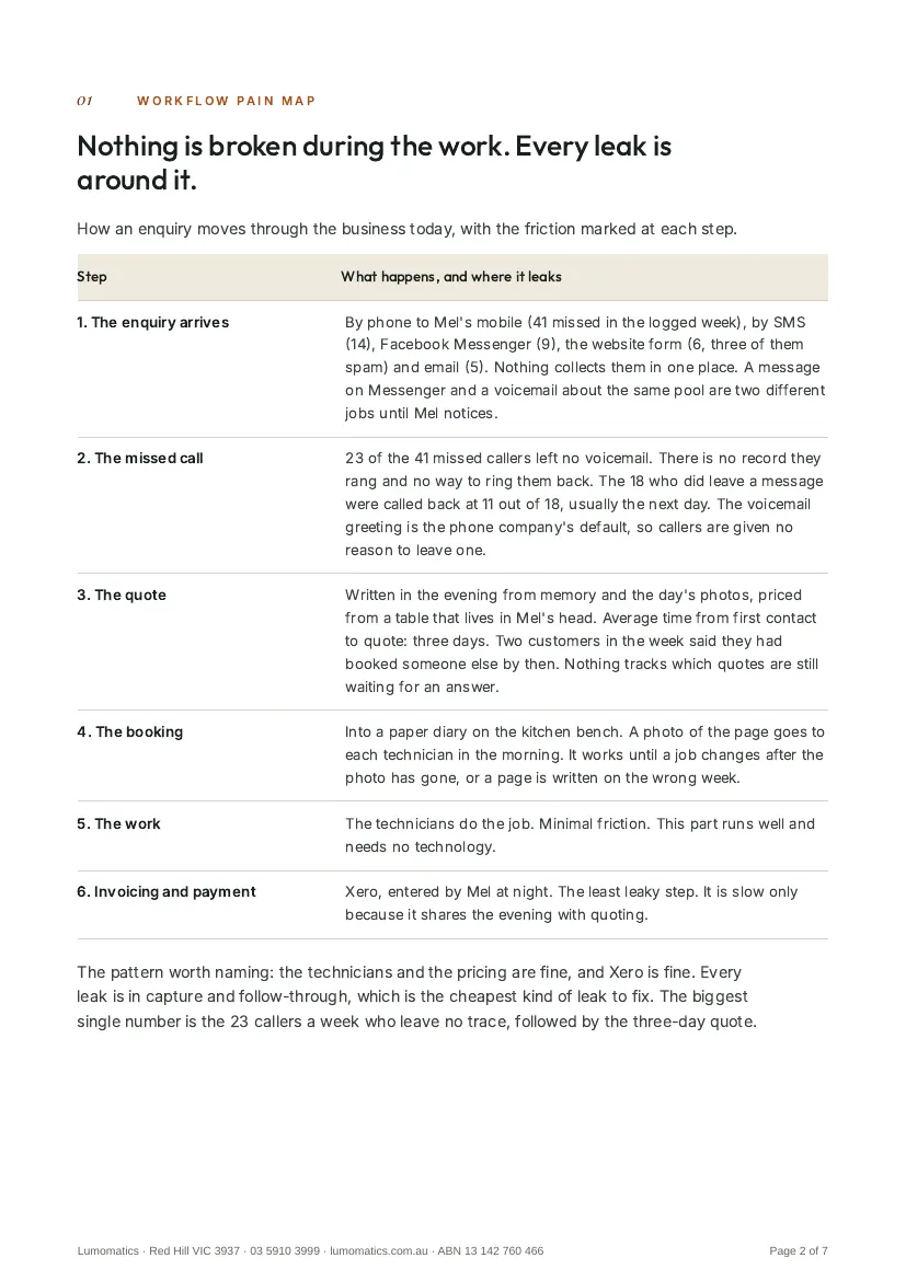 Page 2: the workflow pain map, six steps with the leak marked at each